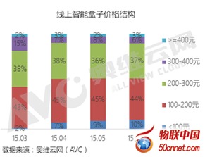 智能盒子 硬件为基，服务为王，数据赋能未来